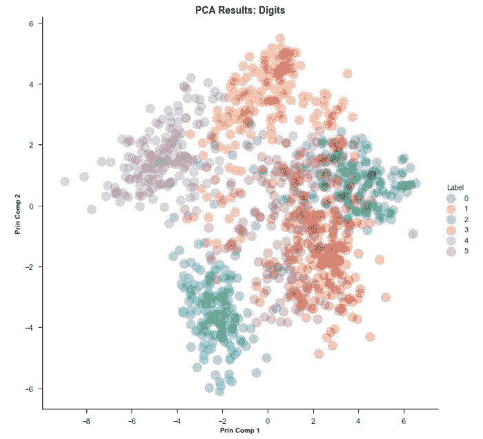 Tsne PCA 绘图结果 Digits