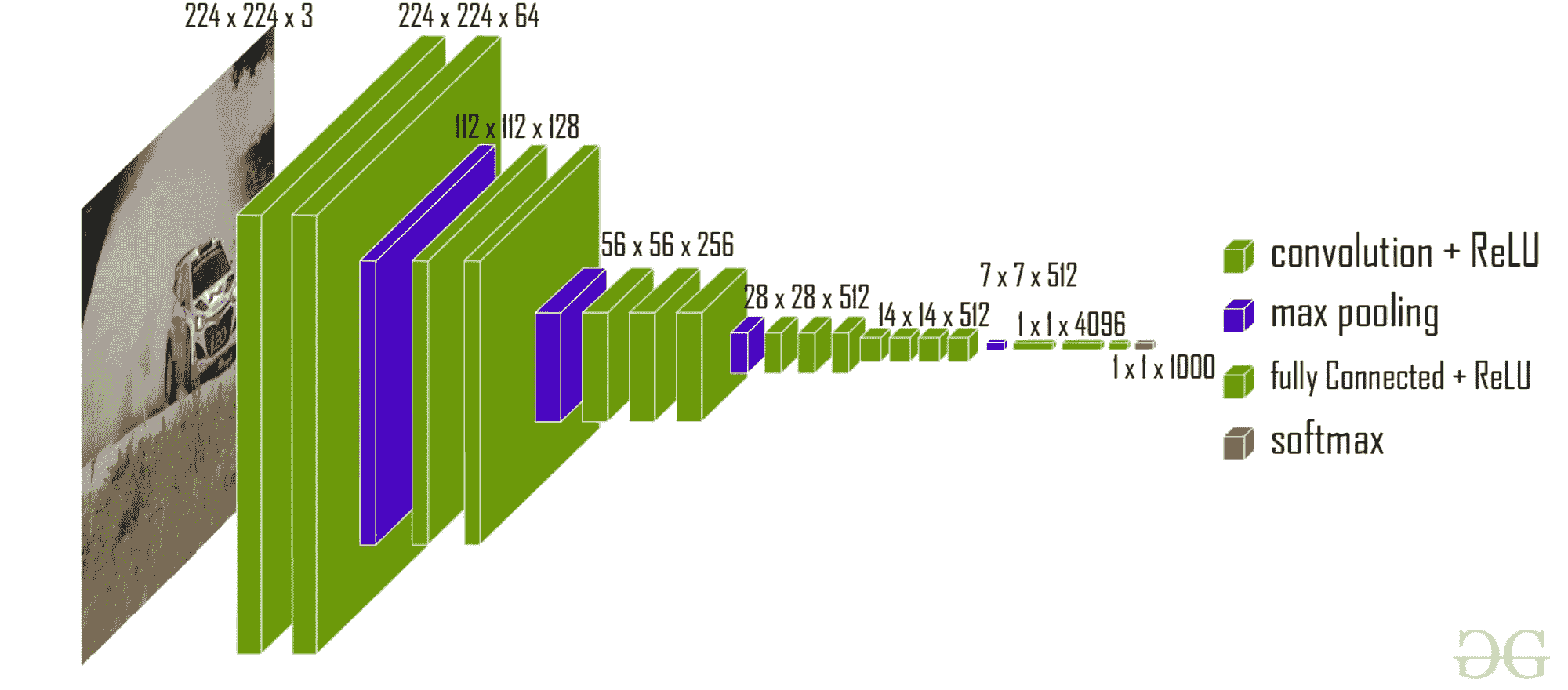 VGG 架构