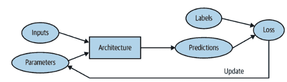 深度学习实践：使用 Fastai 和 PyTorch