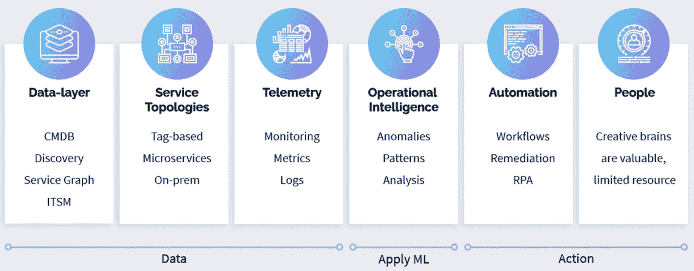 AIOps 的主要支柱