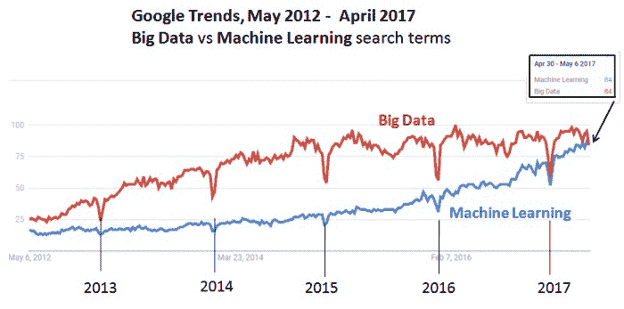Google Trends for Big Data, Machine Learning, Worldwide, April 2017
