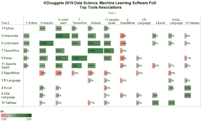 Poll Data Science 2019 Top11 Ecosystem