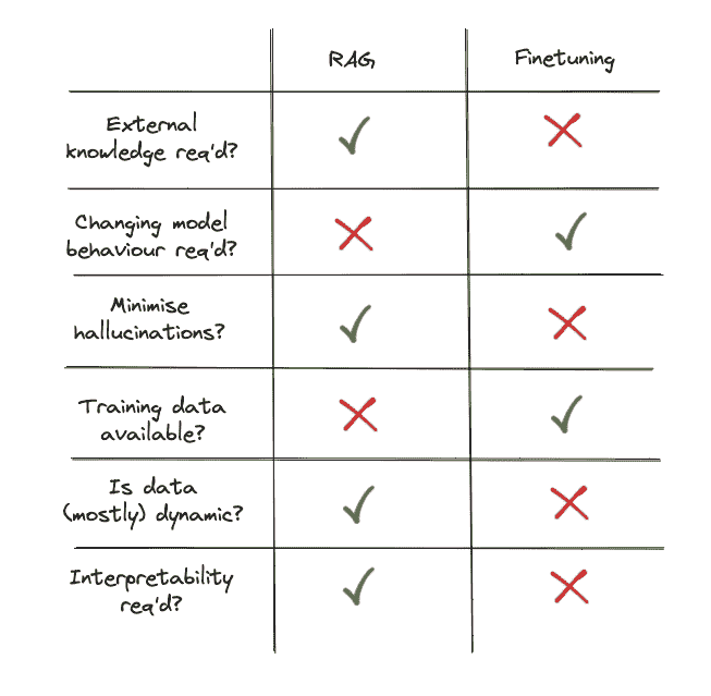 RAG vs Finetuning: Which Is the Best Tool to Boost Your LLM Application?