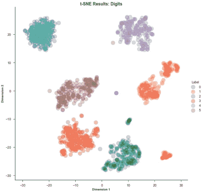 Tsne 绘图结果 Digits