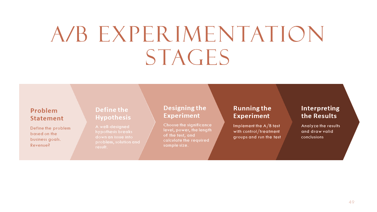 A/B Testing: A Comprehensive Guide