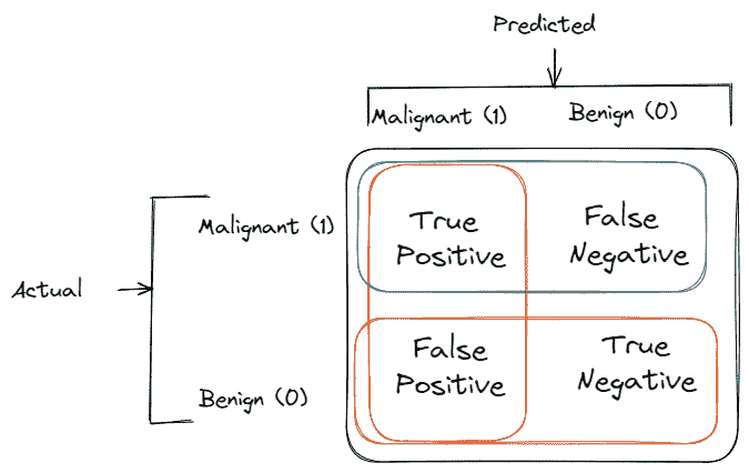 机器学习评估指标：理论与概述