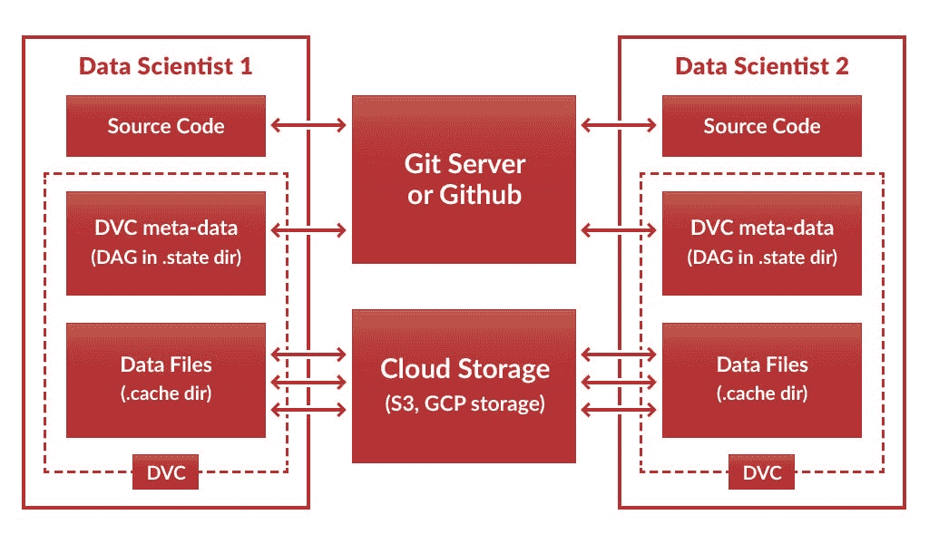 data-git