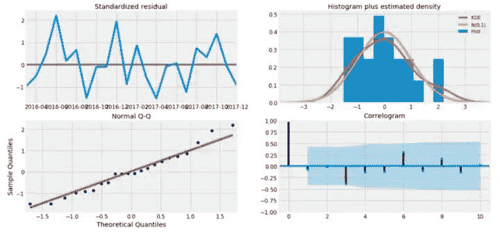 5 个 Python 数据科学项目组合