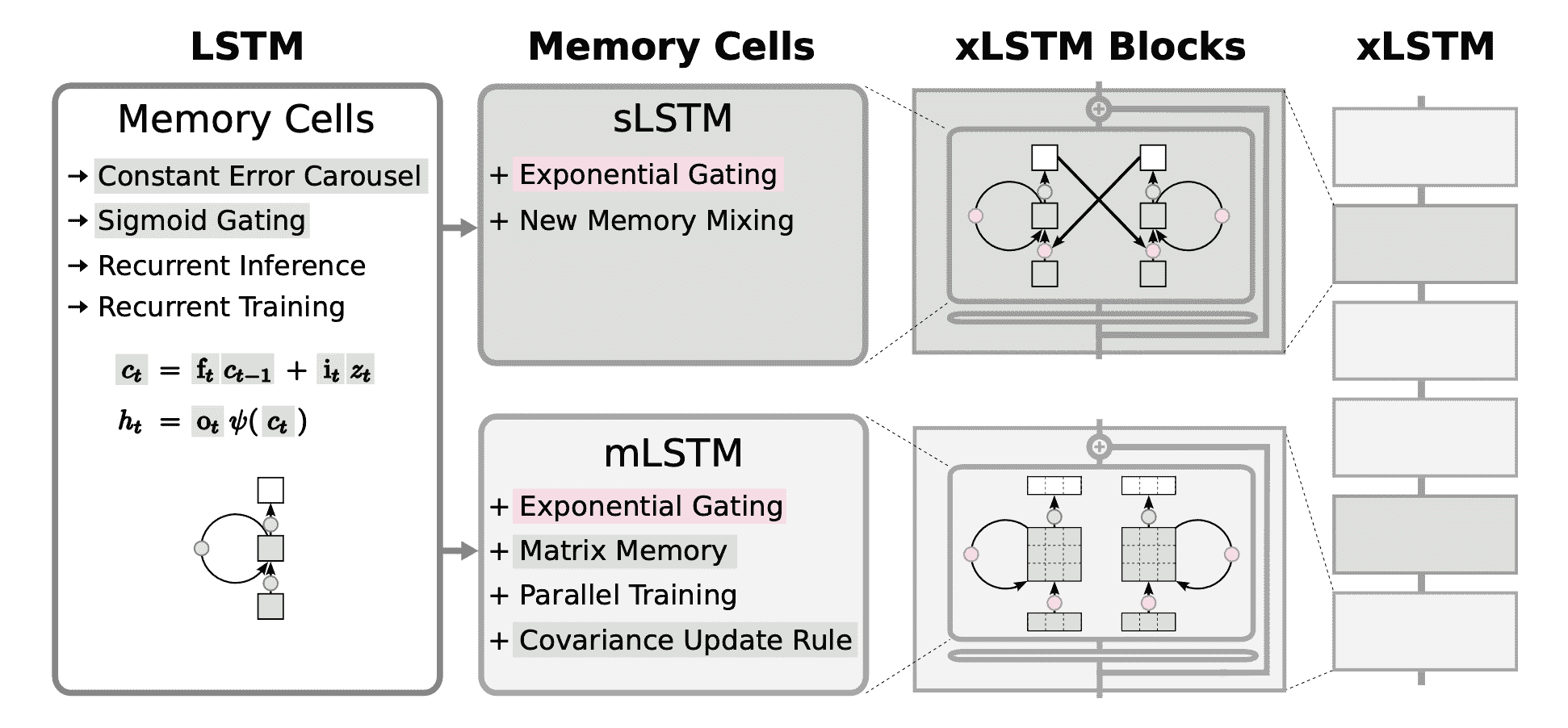 xLSTM 架构图