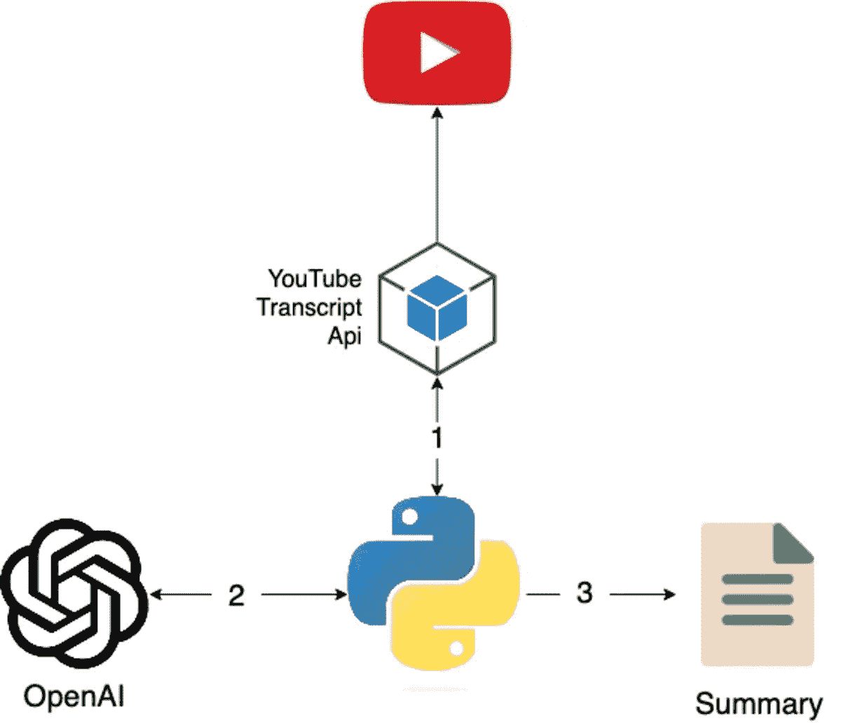 YouTube 摘要器项目图像