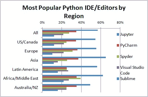 投票按地区顶级 Python IDE
