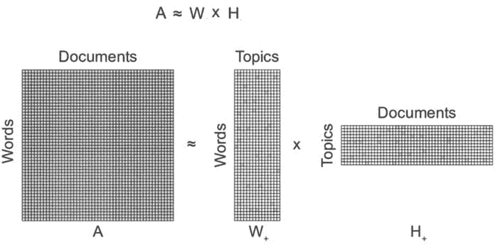 Topic Modeling as Matrix Factorization