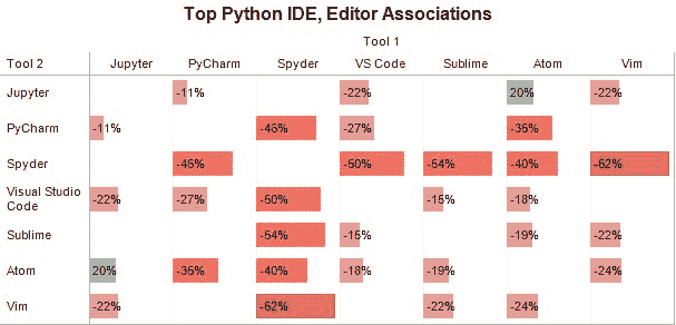 Python IDE 关联投票结果