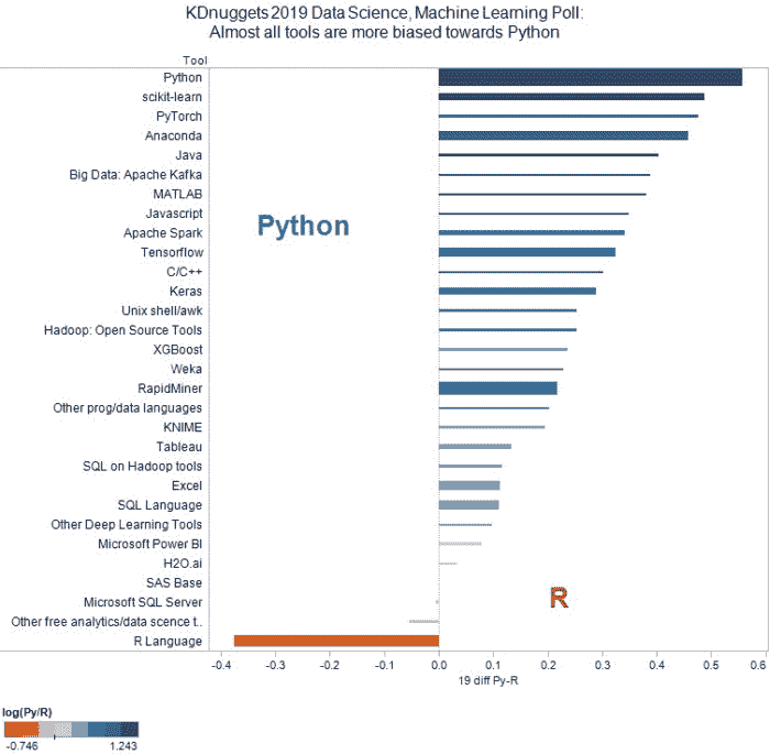 Python 与 R 2019 调查