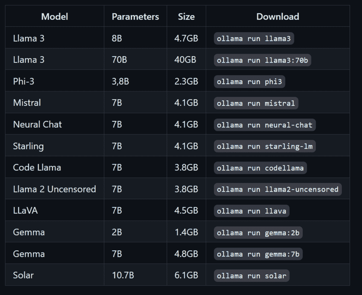 使用 Ollama 运行其他 LLMs