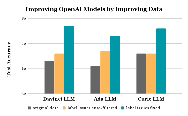 使用噪声标签数据进行 OpenAI 语言模型微调