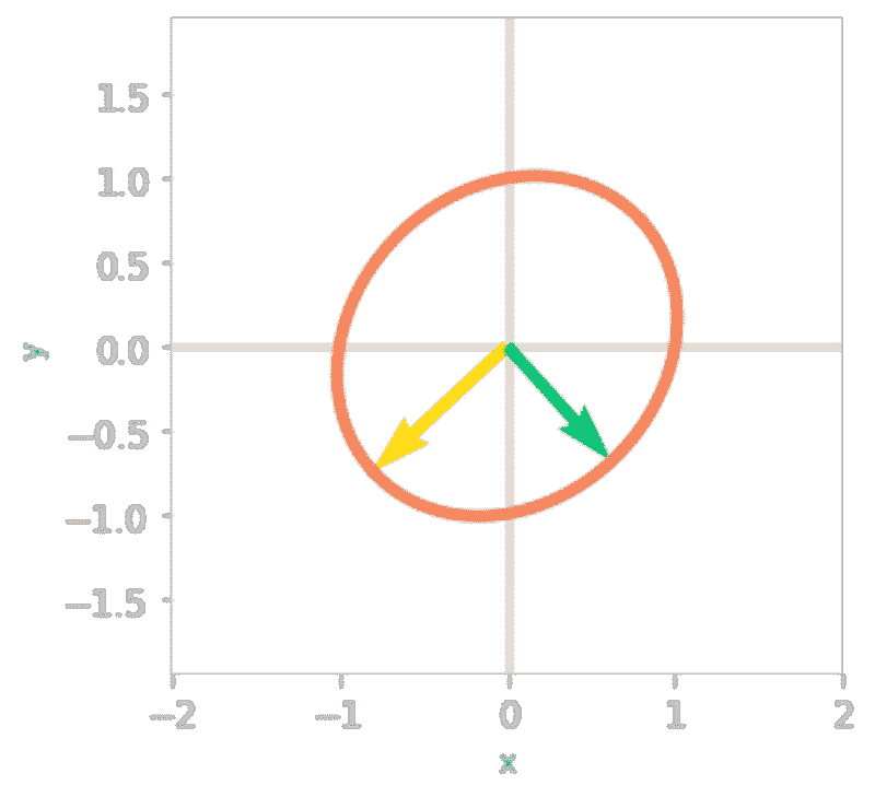 数据科学的基本数学：奇异值分解的视觉介绍