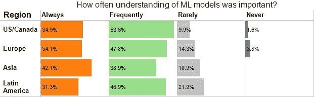 按地区分的机器学习可理解性调查