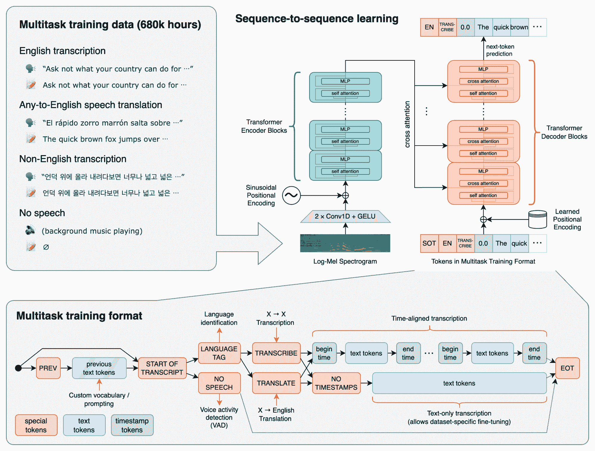 来自 OpenAI 的新 ChatGPT 和 Whisper API