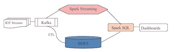 lambda-architecture-spark-sql