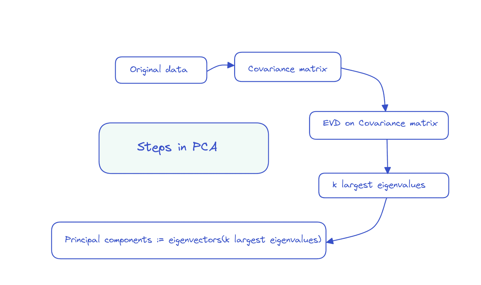 使用 Scikit-Learn 的主成分分析 (PCA)