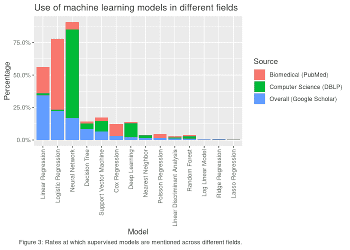 Figure3 Machine Learning Fields