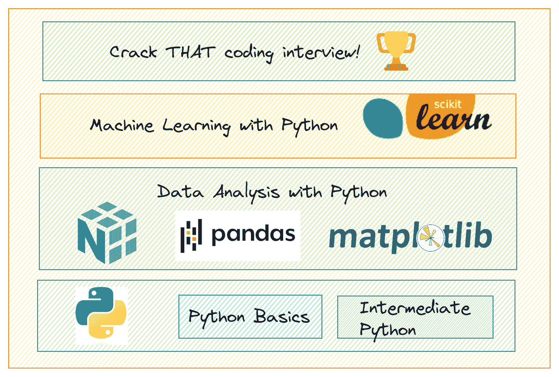 5 个免费课程掌握数据科学中的 Python