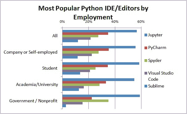 投票按雇佣情况顶级 Python IDE