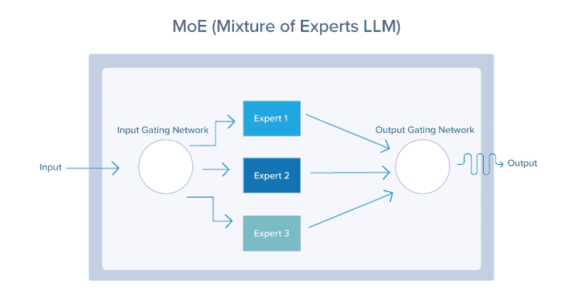 未来的 LLMs - 专家混合