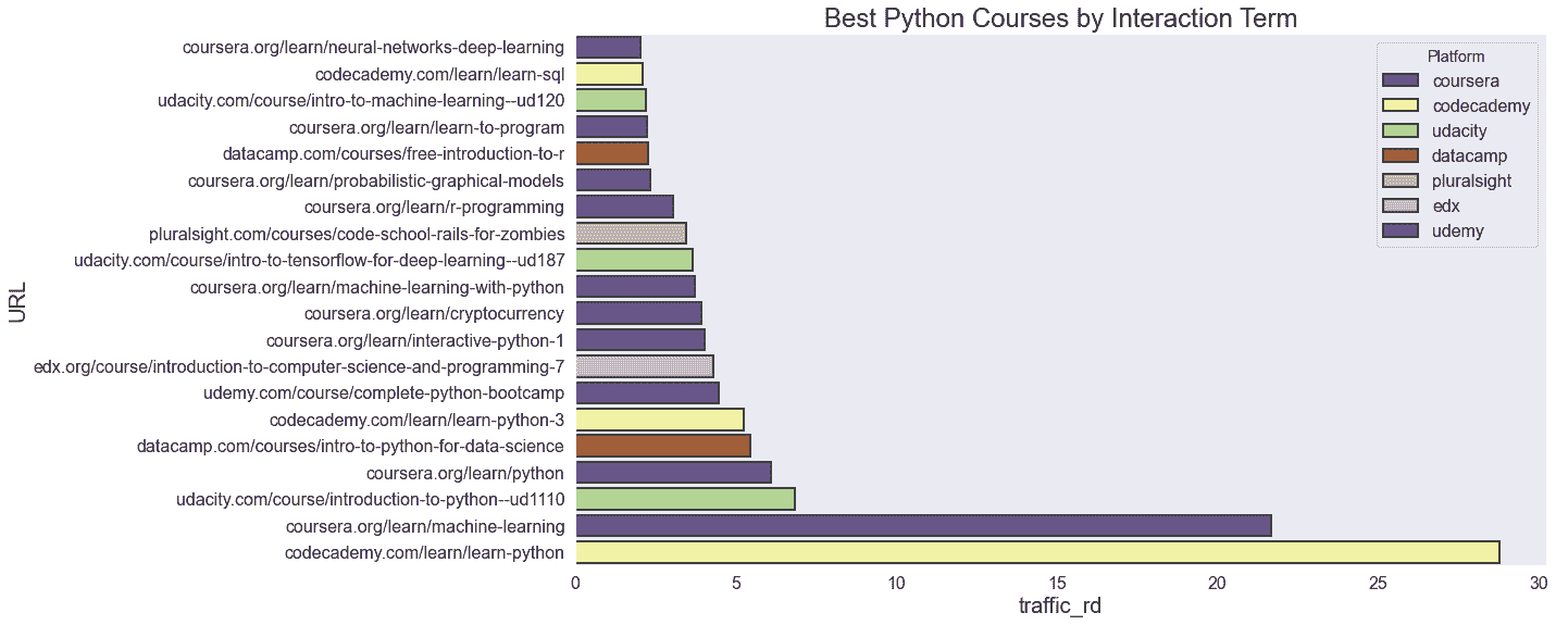 最佳 Python 课程：分析总结