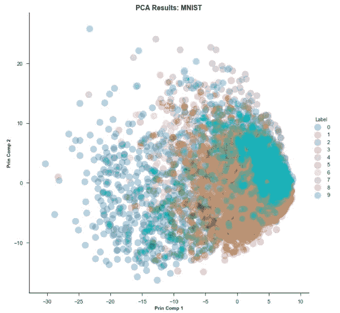 Tsne PCA 绘图结果 Mnist