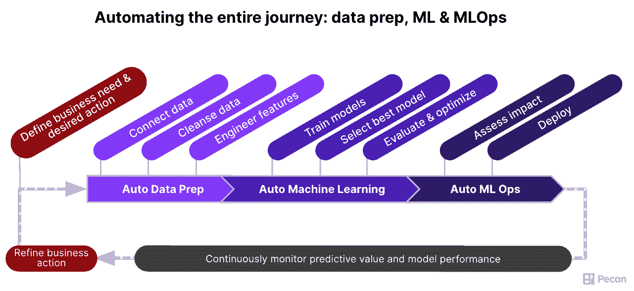 数据中心的 AI 和表格数据