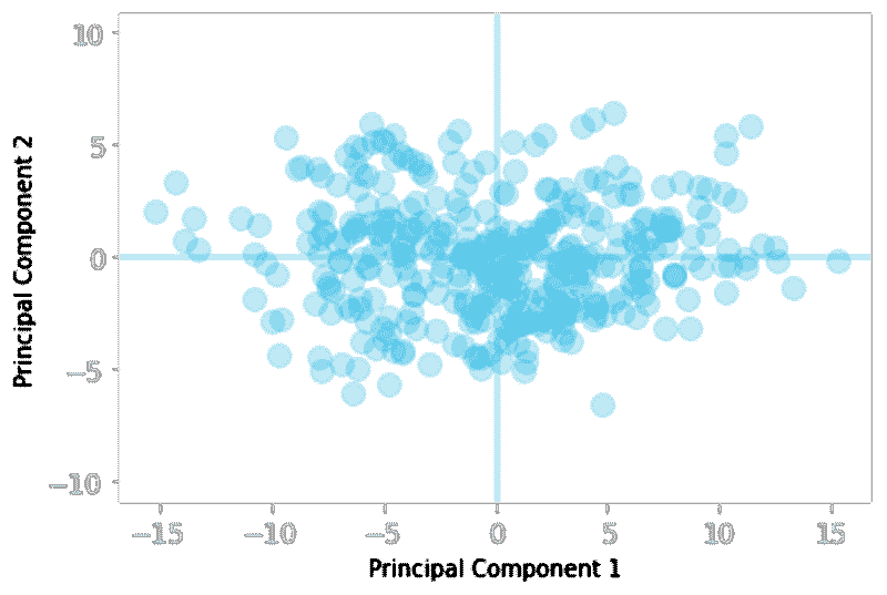 数据科学的基本数学：特征向量及其在 PCA 中的应用