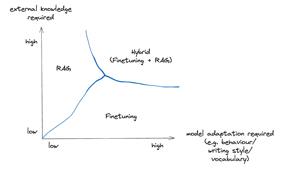RAG vs Finetuning: Which Is the Best Tool to Boost Your LLM Application?