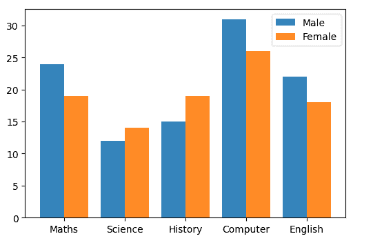 使用 Matplotlib 进行数据可视化介绍