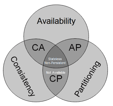 CAP 定理