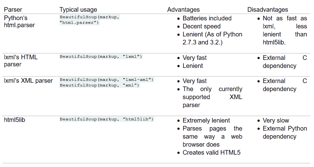 逐步指南：使用 Python 和 Beautiful Soup 进行网页抓取