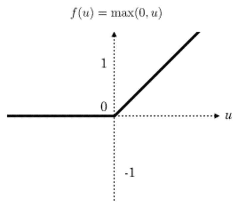 ReLu 函数图